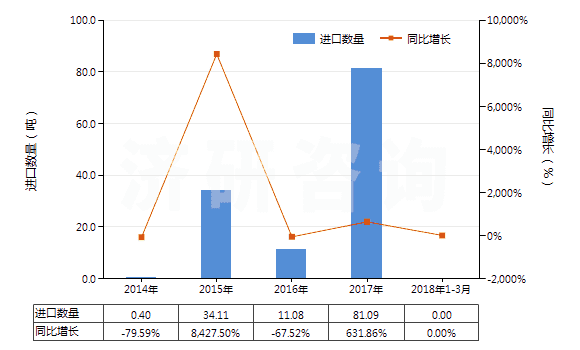 2014-2018年3月中國其他稀土金屬、鈧及釔（已相混合或相互熔合）(HS28053029)進(jìn)口量及增速統(tǒng)計